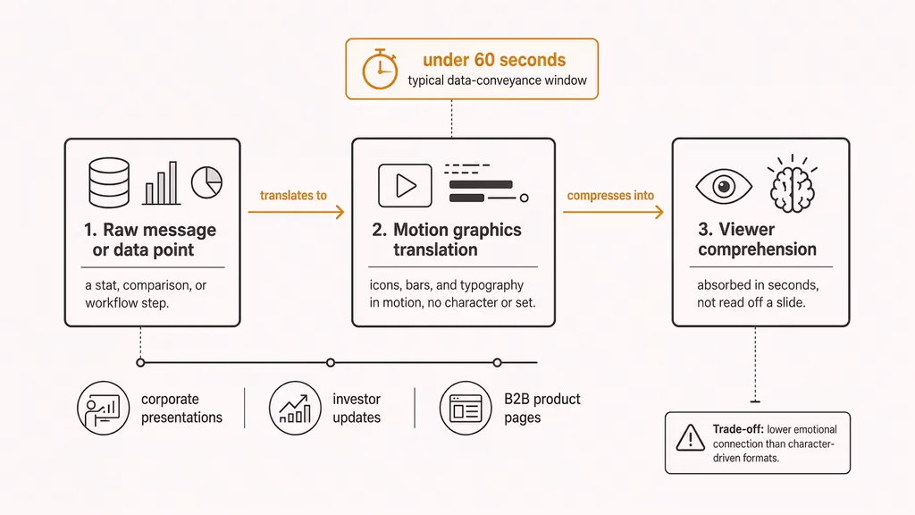 Diagram showing how motion graphics turns data into fast viewer comprehension