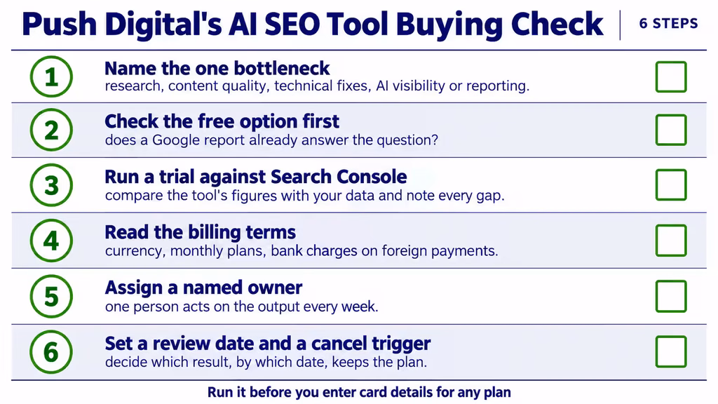 Six-step checklist infographic for choosing an AI SEO tool, ending with a cancel trigger