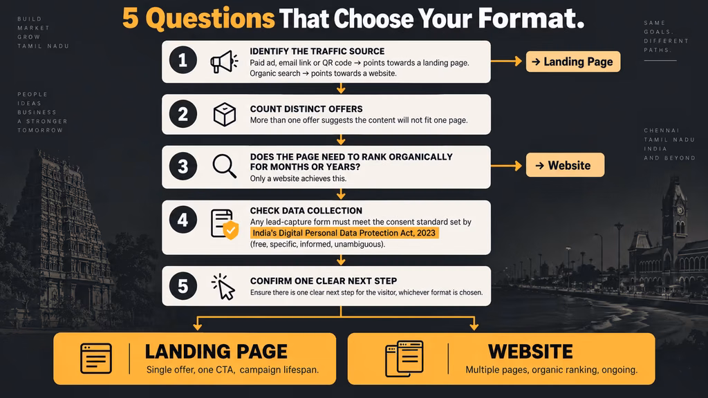   Vertical flow diagram showing five decision questions that determine whether a campaign needs a landing page or website