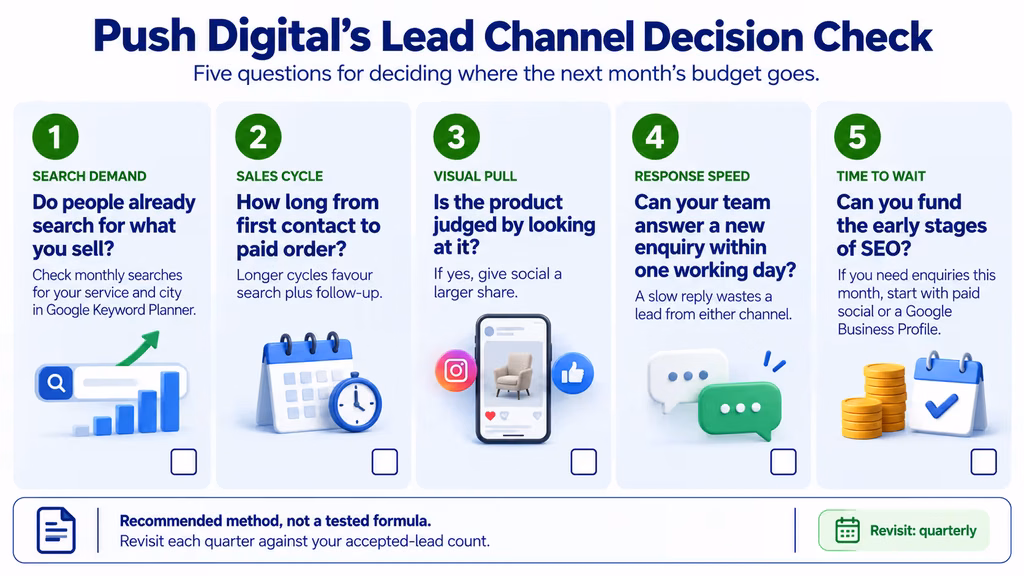 Five-question checklist card for choosing between SEO and social media budgets
