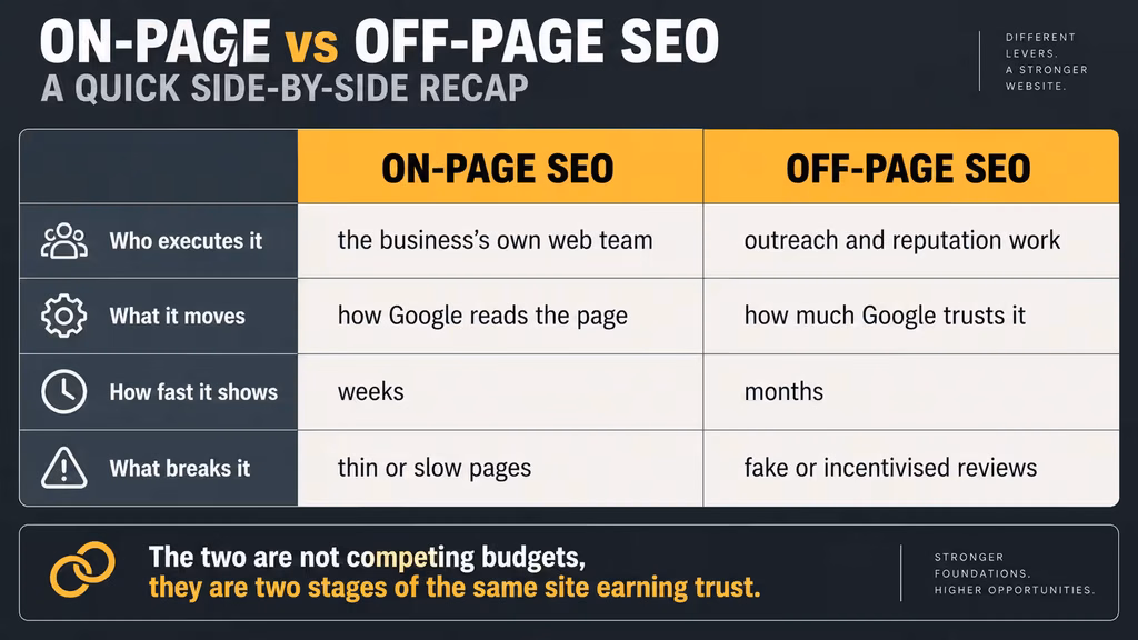 Side by side comparison table of on page vs off page seo across four factors