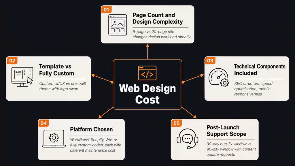 Diagram showing five factors that determine web design cost including platform and support scope web design cost