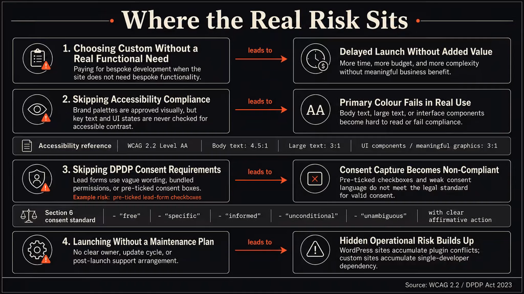 Cause and effect chart showing WCAG accessibility and DPDP consent mistakes on business websites