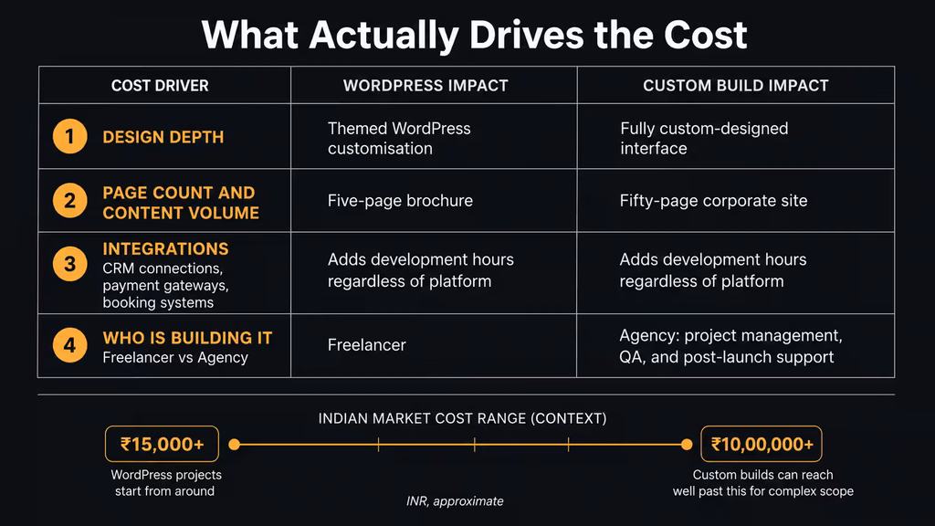 Comparison matrix showing four cost drivers across WordPress and custom website development